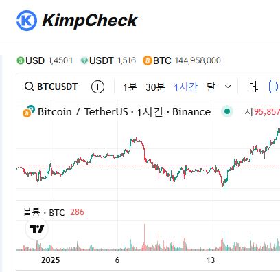 장기 투자 관점에서 본 김치프리미엄 트렌드, KimpCheck 데이터 해석